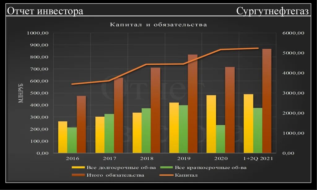 Цифровое образование сургутнефтегаз