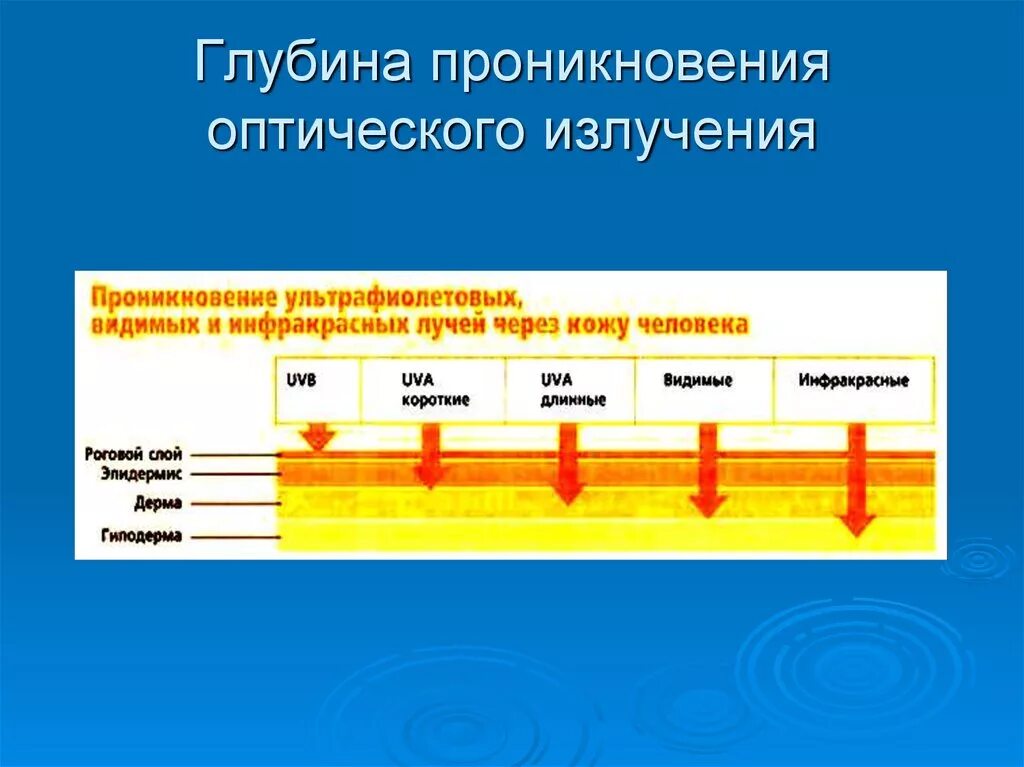 Проникнуть в глубь. Инфракрасное излучение глубина проникновения в ткани. Глубина проникновения ультрафиолетового излучения. Инфракрасное электромагнитное излучение. Жидкости, поглощающие излучение инфракрасного спектра.