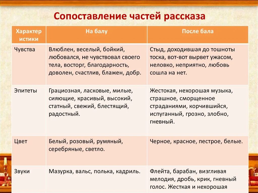 Таблица эпитетов после бала. Сопоставление частей рассказа. На балу и после бала. Детали после бала. Детали в рассказе после бала.