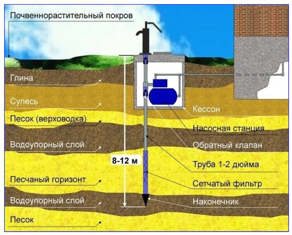 Глубина забора воды. Схема водоснабжения Абиссинская скважина. Абиссинская скважина глубина бурения. Абиссинская скважина с обсадной трубой 110 мм. Схема устройства колодца для питьевой воды.