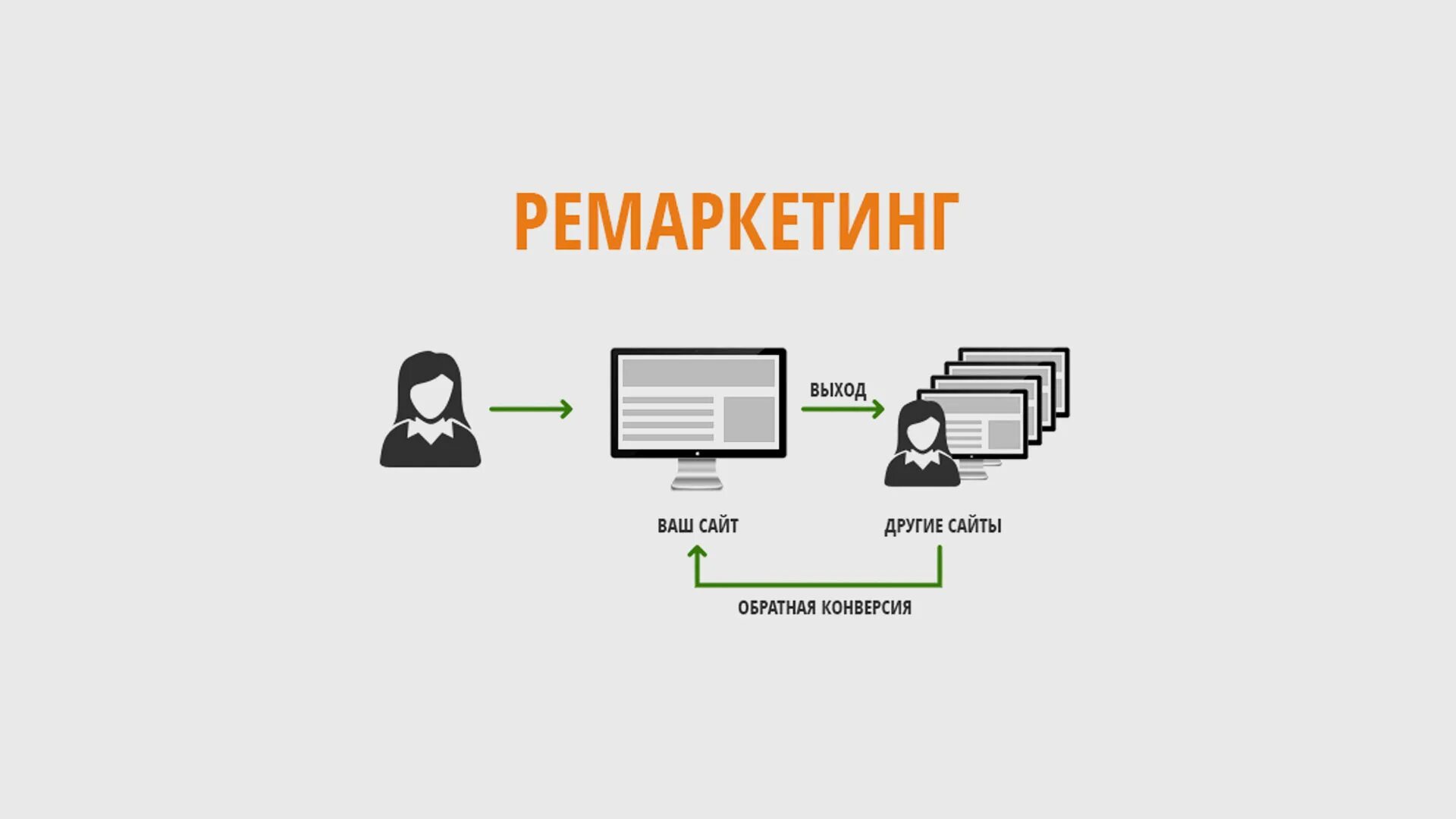 Ремаркетинг примеры. Ремаркетинг это. ремаркетинг это маркетинг. схема ремаркетинга.
