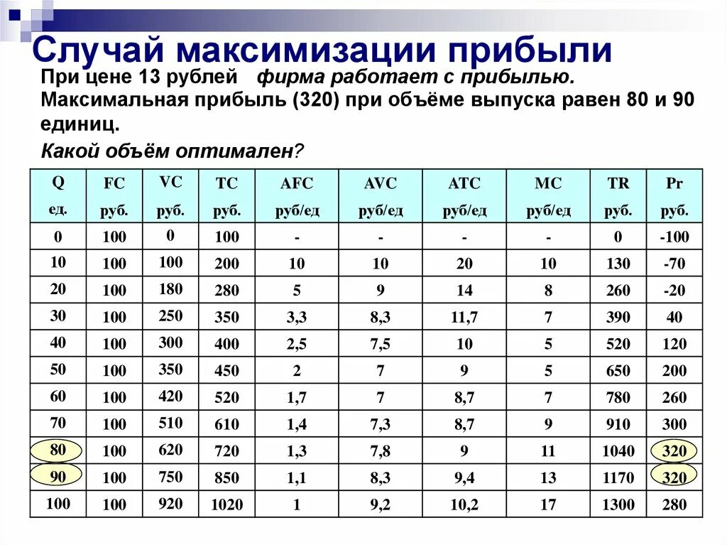 Прибыль компании определяется как. Равновесие совершенно конкурентной фирмы. Определить максимальную прибыль фирмы. Определите величину максимальной прибыли фирмы. Как определитьприьыль.