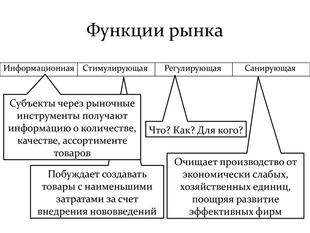 Функции рынка общественное производство. Экономические функции рынка. Функции рынка в экономике. Регулирующая функция рынка. Функции рынка в экономике схема.