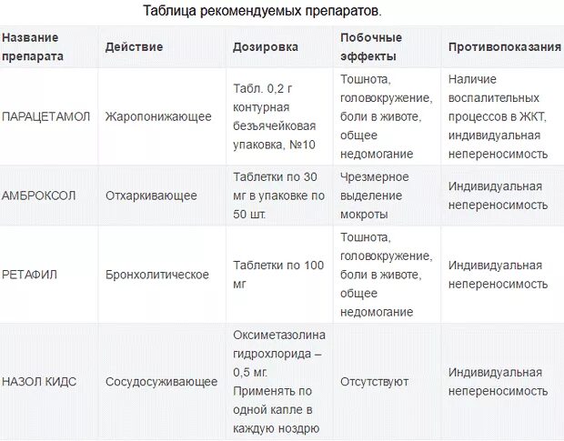 Схема лечения бронхита таблетками. Схема лечения острого бронхита. Хронический бронхит схема терапии. Список лекарств от бронхита. Список лекарств от бронхита.