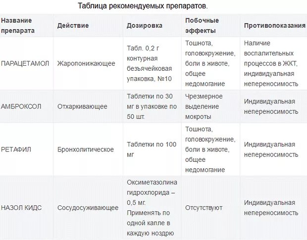 Бронхит стандарты. Острый обструктивный бронхит схема лечения. Схема лечения острого бронхита у детей. Схема лечения бронхита у грудничка. Схема лечения бронхита у детей 6 лет.