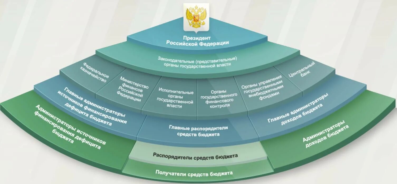 Бюджетный процесс участники бюджетного процесса их полномочия. Состав участников бюджетного процесса. Бюджетный процесс участники бюджетного процесса. Участники бюджетного процесса в РФ. Бюджет муниципального уровня