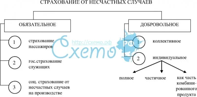 Схема страхование от несчастных случаев. Договоры страхования от несчастных случаев виды. Таблица страхования от несчастных случаев. Страхование от несчастных случаев доклад.