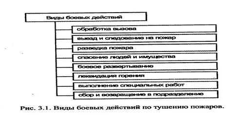 Боевые этапы по тушению пожаров