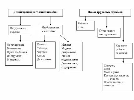 Демонстрация наглядных пособий