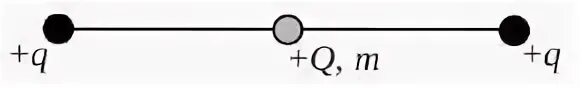 Бусинка массой. Заряд бусинку. Бусинка скользит по гладкому стержню. Бусинка массой с положительным зарядом может скользить. Восемь бусинок имеющих заряд q и массу м.