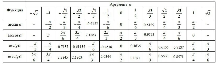 Корень из пи на 6. Таблица арксинусов и арккосинусов. Таблица значений тригонометрических функций арксинус. Таблица значений тригонометрических функций АРК. Таблица значений тригонометрических функций арксинус и арккосинус.