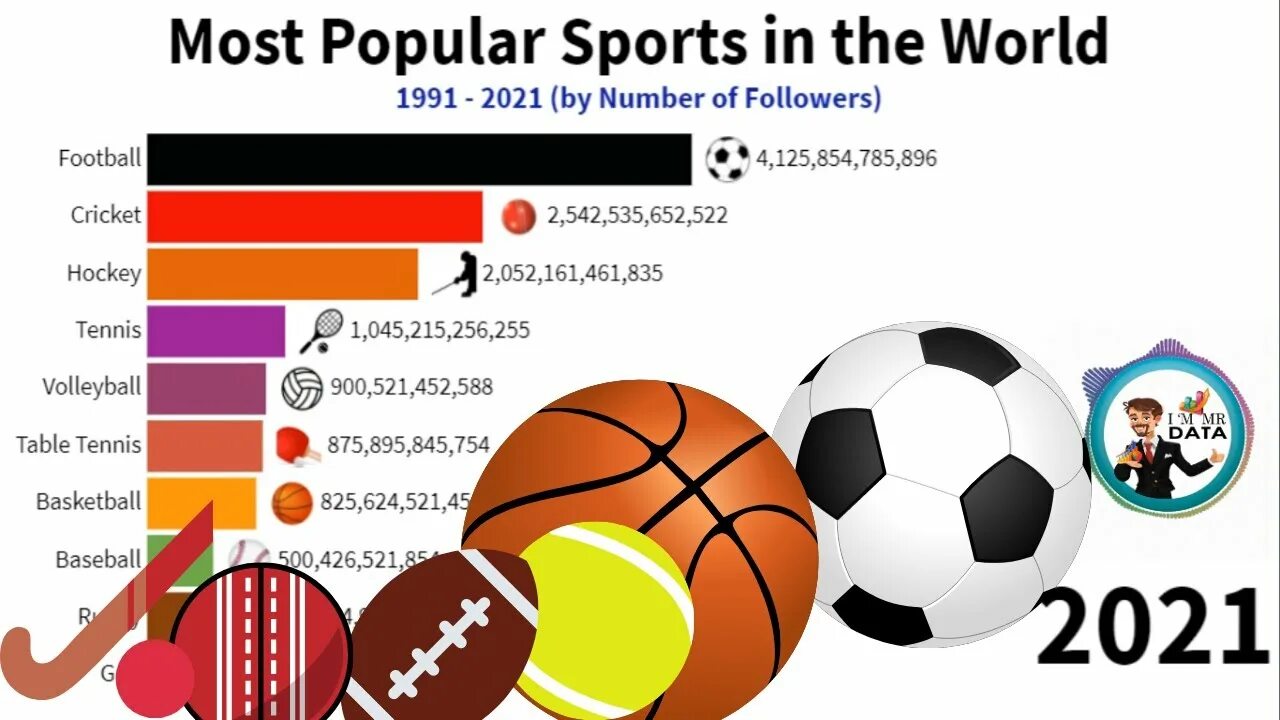 Most popular Sports. Most popular Sports in the World Table. Еру ьщые зщзгдыфк ызщке. Самые most popular Sports in the World statistics. Which sport are popular