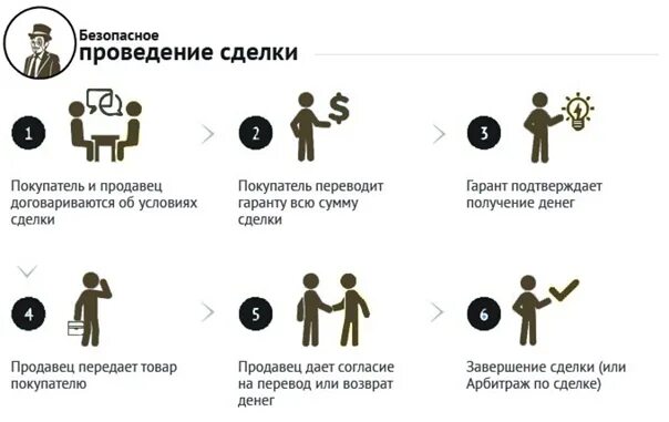 Работа через гарант. Безопасное проведение сделки. Гарант безопасных сделок. Безопасное проведение сделки через гаранта. Безопасная сделка схема.