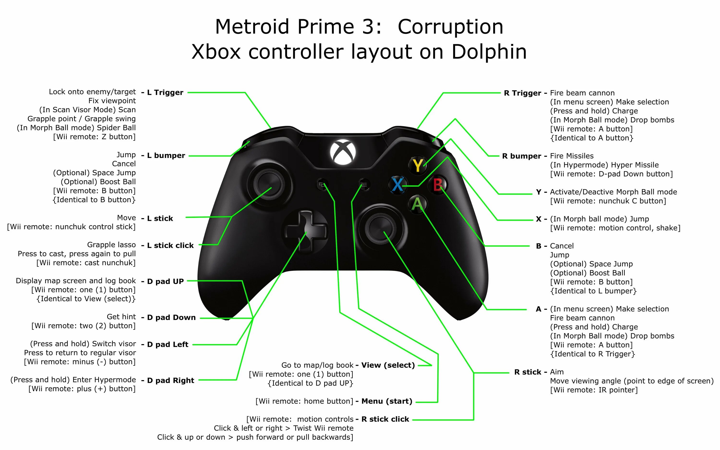 Dolphin Xbox 360 Controller. Metroid Prime Wii Controller. Схема геймпада Xbox 360. Metroid Prime Wii Xbox Controller Layout. Настроить джойстик xbox