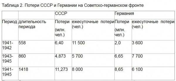 Сколько жертв в вов 1941-1945. Потери 41 года. Потери 41 года. Потери 41 года. Потери 41 года.