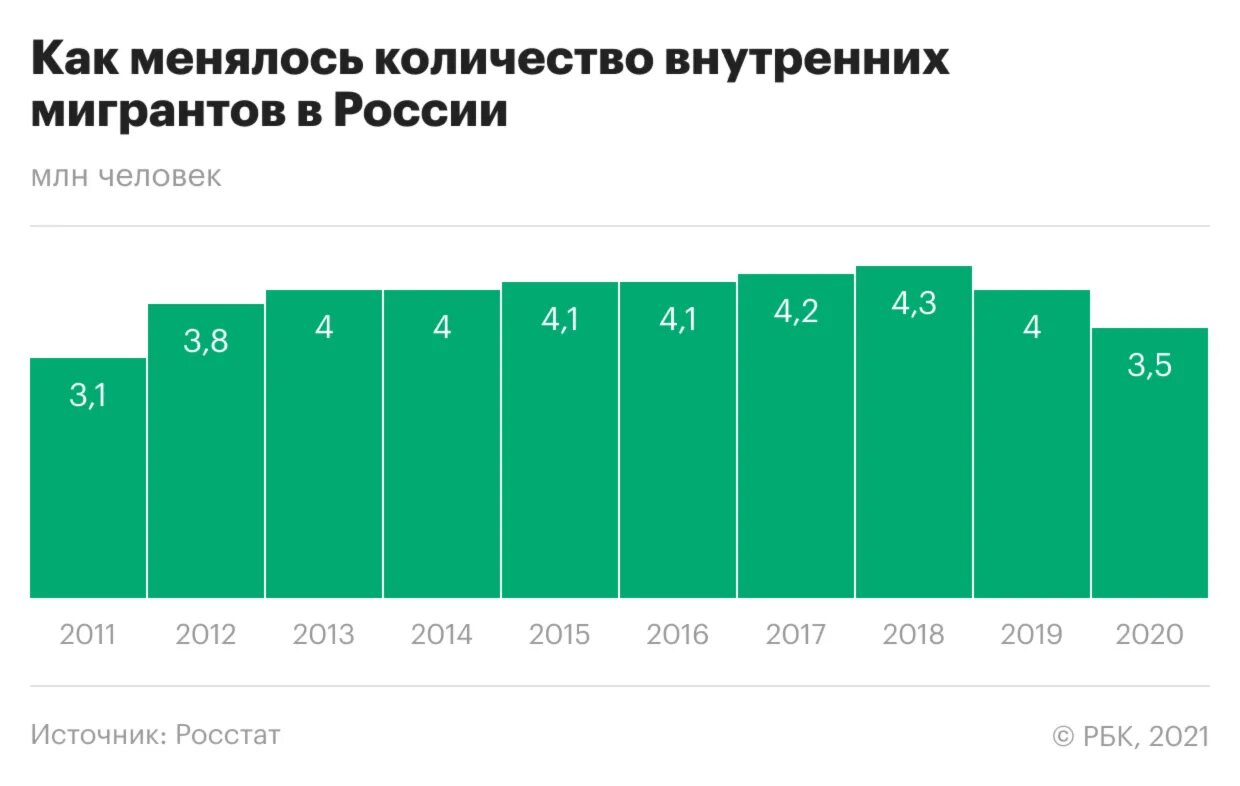 Отток населения. Рейтинг стран по количеству мигрантов. Куда эмигрируют россияне статистика 2021. Количество переехавших из России. Количество переехать