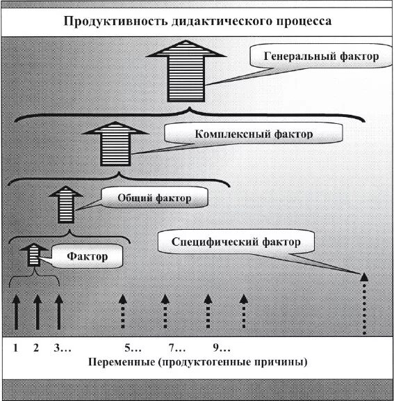 Результат дидактического процесса это. Влияние факторов обучения на продуктивность дидактического процесса. Иерархия факторов обучения. Иерархия факторов обучения в педагогике. Дидактические причины и факторы.