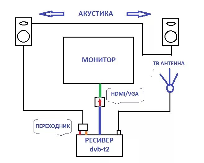 Можно подключить телевизор вместо монитора. Схема подключения монитора к цифровой ТВ приставке. Схема подключения монитора к приставке цифрового. Схема подключения монитора. Схема подключения цифровой приставки к монитору от компьютера.