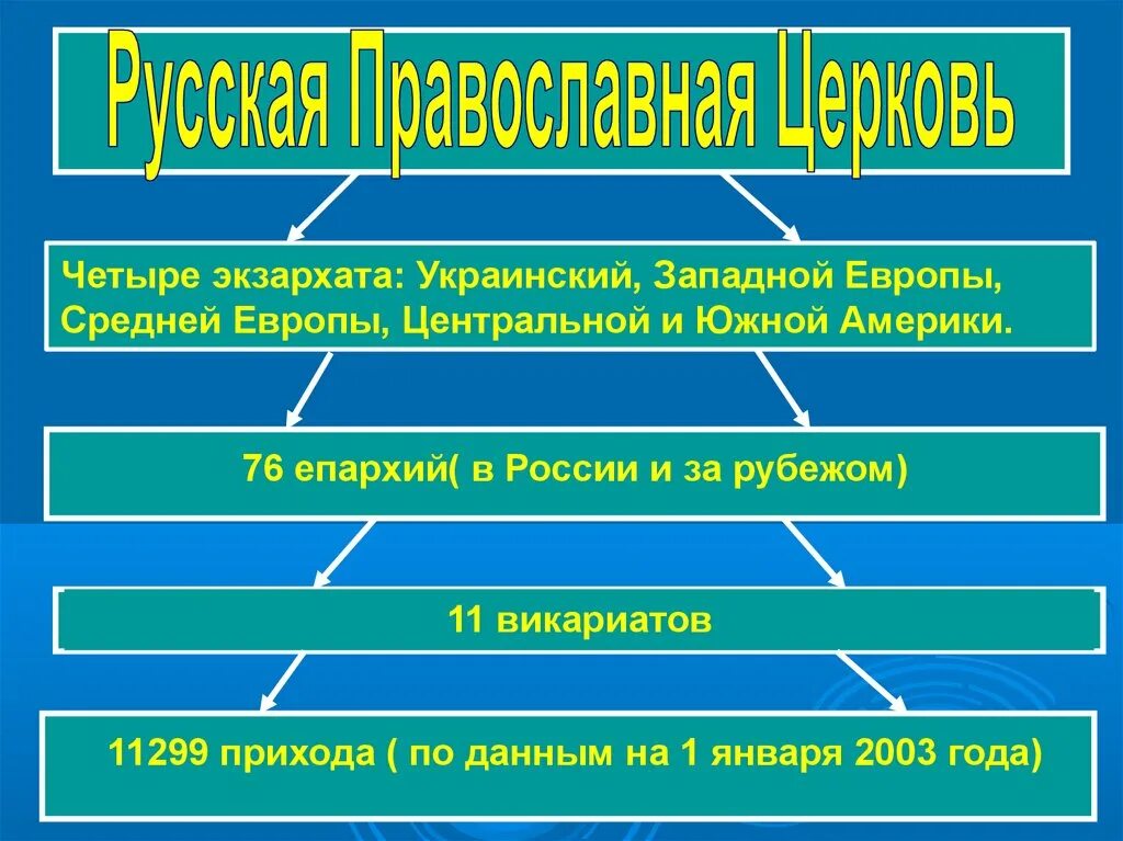 Охарактеризуйте систему управления русской православной церковью. Система управления русской церкви. система организации и управления рпц. структура управления русской православной церкви. как было организовано управление русской православной церковью.