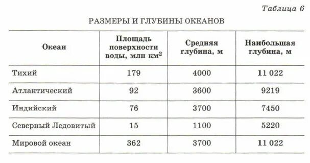 5 основных океанов. Глубина океанов таблица. Таблица океан площадь средняя глубина. Размеры и глубины океанов таблица. Глубина морей и океанов таблица.