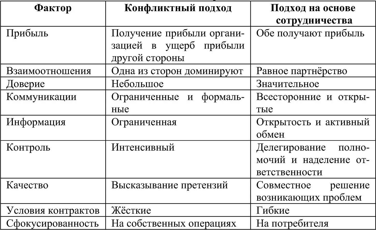 Гибкое и традиционное управление проектами сравнение. Провести сравнительный анализ. Сравнительный анализ подходов к управлению. Сравнительная характеристика традиционного и проектного управления. Сравнительный анализ ценностей