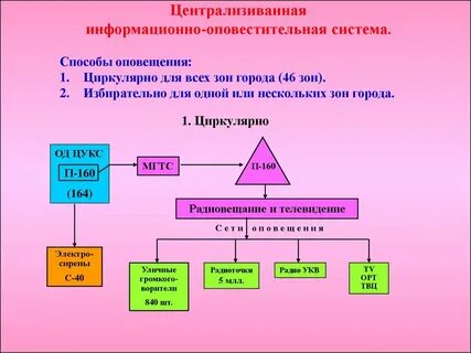 Плановые системы оповещения