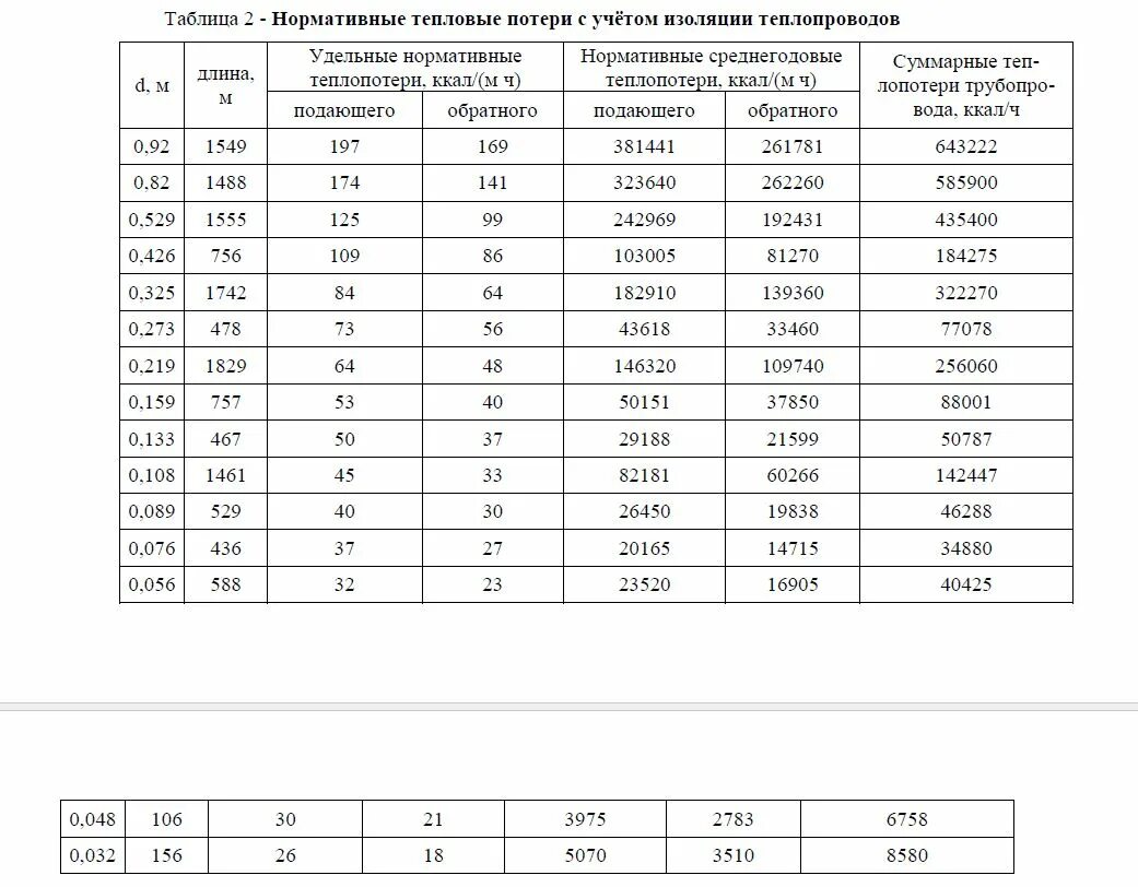 Удельные тепловые потери трубопроводов таблица. Толщина изоляции трубопроводов отопления. Толщина изоляции трубопроводов водоснабжения таблица. Расчет теплопроводности изоляции трубопроводов.
