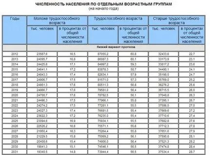 Население на 2012 год