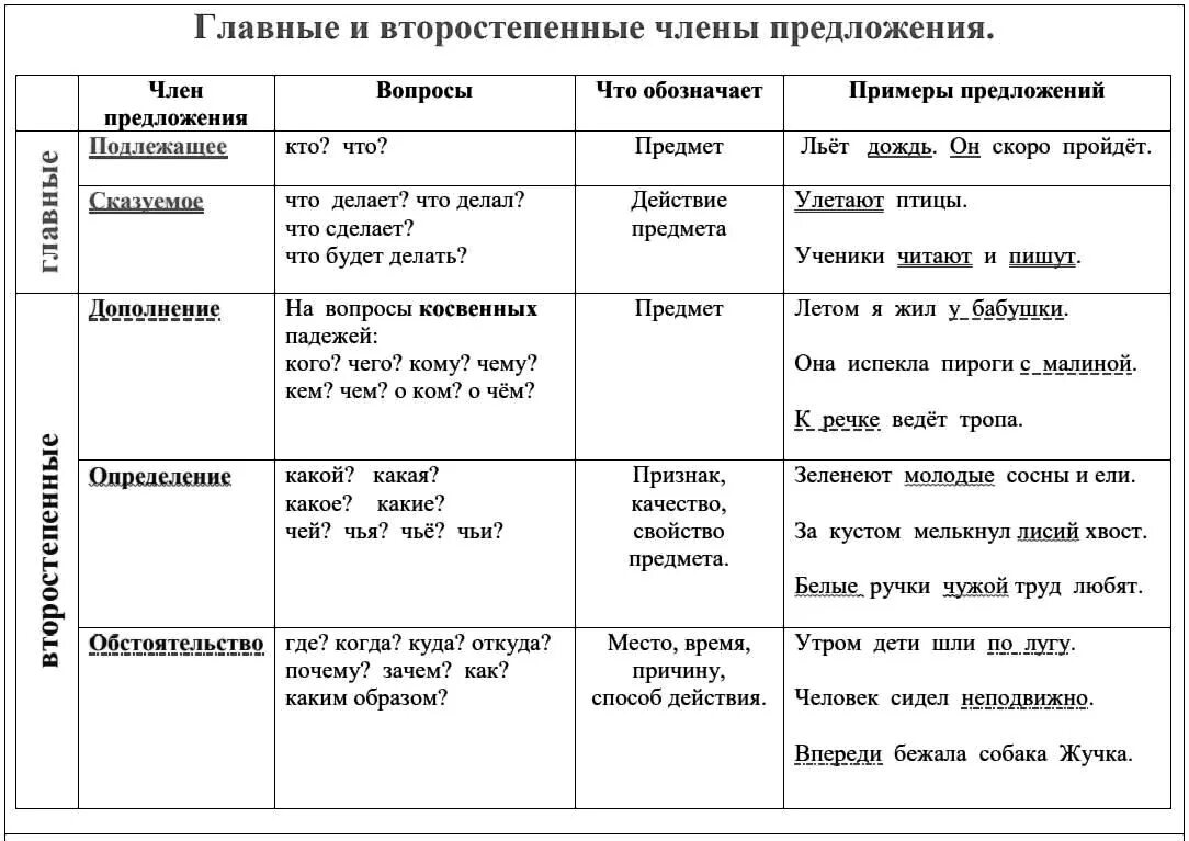 Определение дополнение обстоятельство таблица 8 класс Правило обстоятельство дополнение определение на какие вопросы отвечает таблица