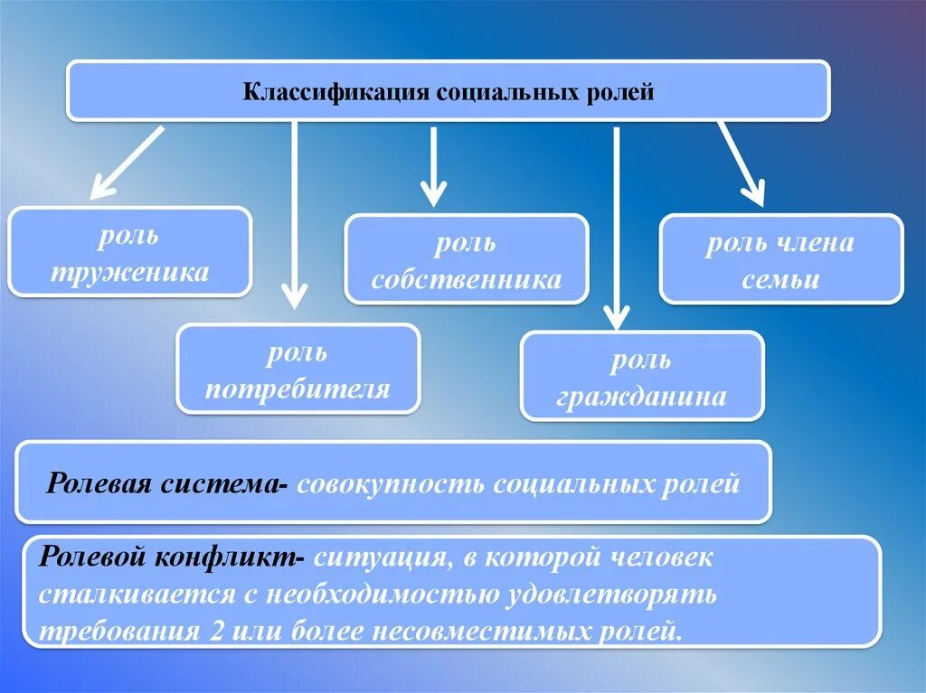 Понятие социальная роль виды ролей. Классификация социальных ролей. Классификация социальных ролей в психологии. Структура социальной роли. Классификации типов соц ролей.