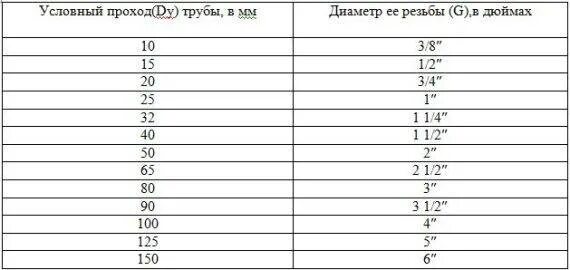 Диаметр медных труб в дюймах и миллиметрах таблица. Таблица диаметров медных труб в мм и дюймах. Размер медной трубы в дюймах и мм таблица. Диаметр медной трубы в дюймах и мм.