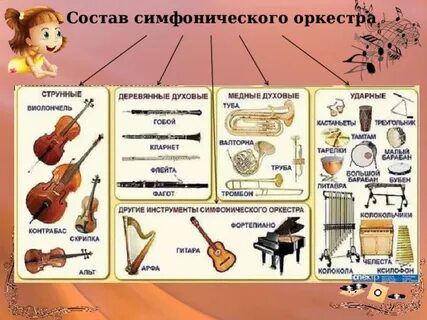 Четыре группы оркестра