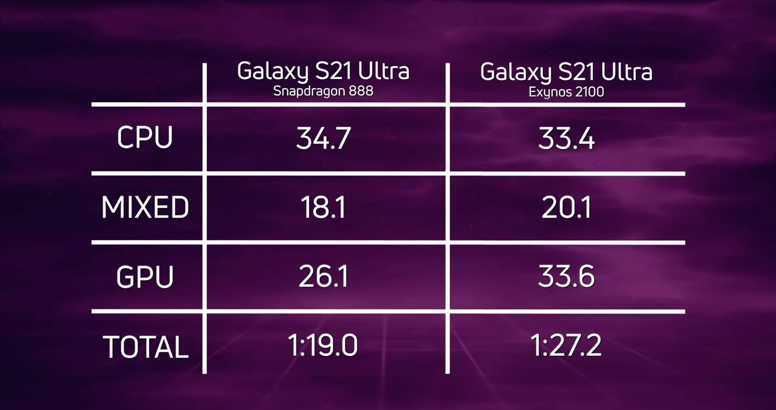 Galaxy s21 snapdragon. Samsung Galaxy s21 Snapdragon 888. Snapdragon 888 vs 2100. Exynos 2100 vs Snapdragon 888. Самсунг s21 Snapdragon 888.