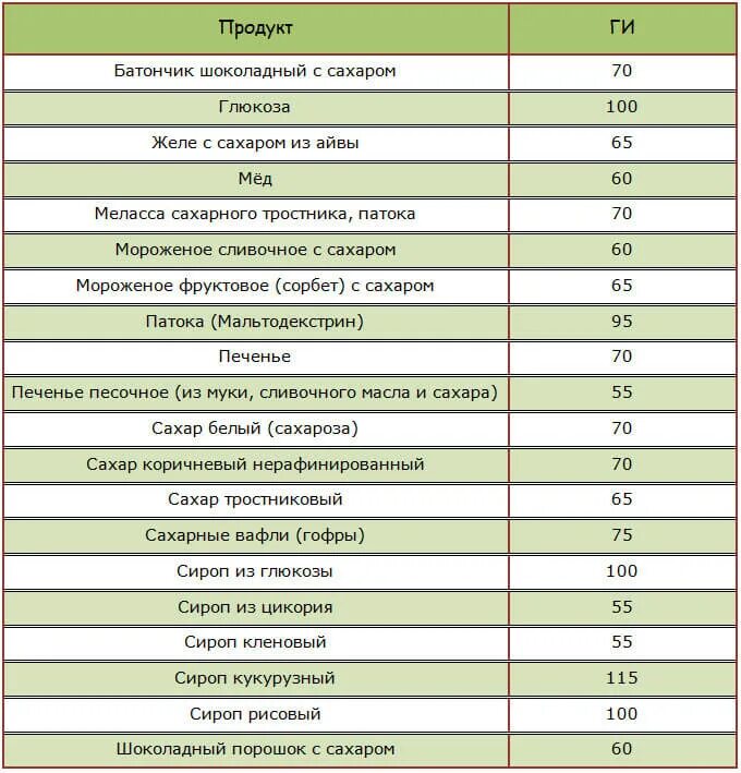 Список продуктов которые повышают сахар в крови таблица. Продукты снижающие сахар в крови при диабете 2 типа список продуктов. Продукты повышающие сахар в крови при диабете 2 типа список. Продукты резко повышающие сахар в крови таблица. Какие продукты нельзя при повышенном сахаре