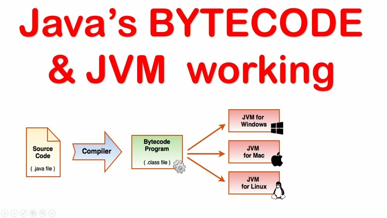 Vm code. Java bytecode. why java. jvm связывание. bluej java.