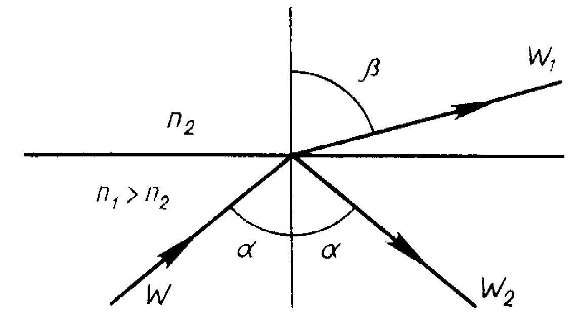 Полное отражение света схема. Угол внутреннего отражения формула. Полное внутреннее отражение света. Полное внутреннее отражение схема.