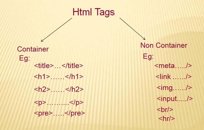 Non tag. Html tags. html container tag. tags in html. and in html.