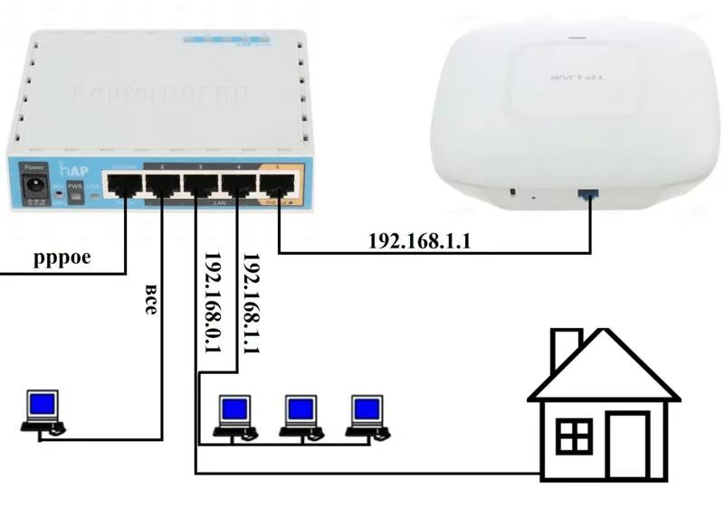 Настройка служебного соединения на оборудовании Mikrotik - Быстрые ответы по сер