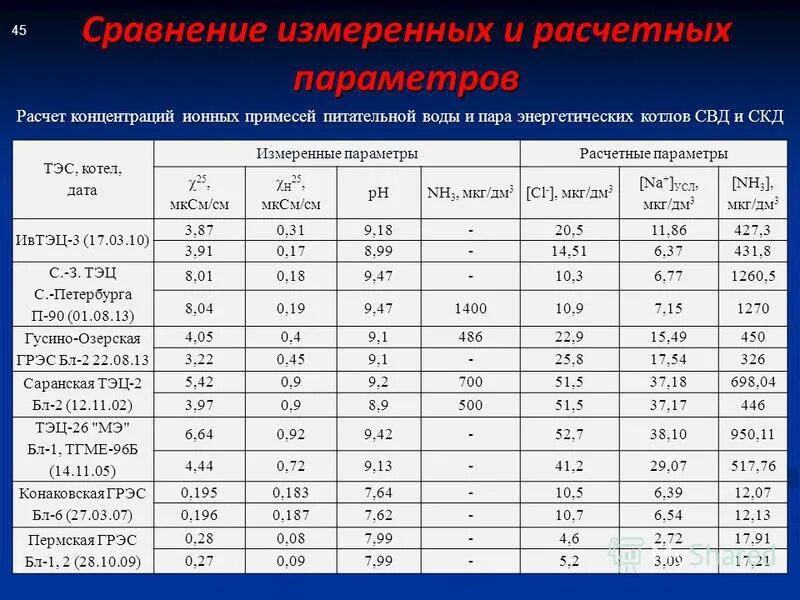 Мг дм3 в мкг дм3. Мкг-экв/дм3. Технико экономическое сравнение котельной. Мкг/дм3. 03 Мкг.