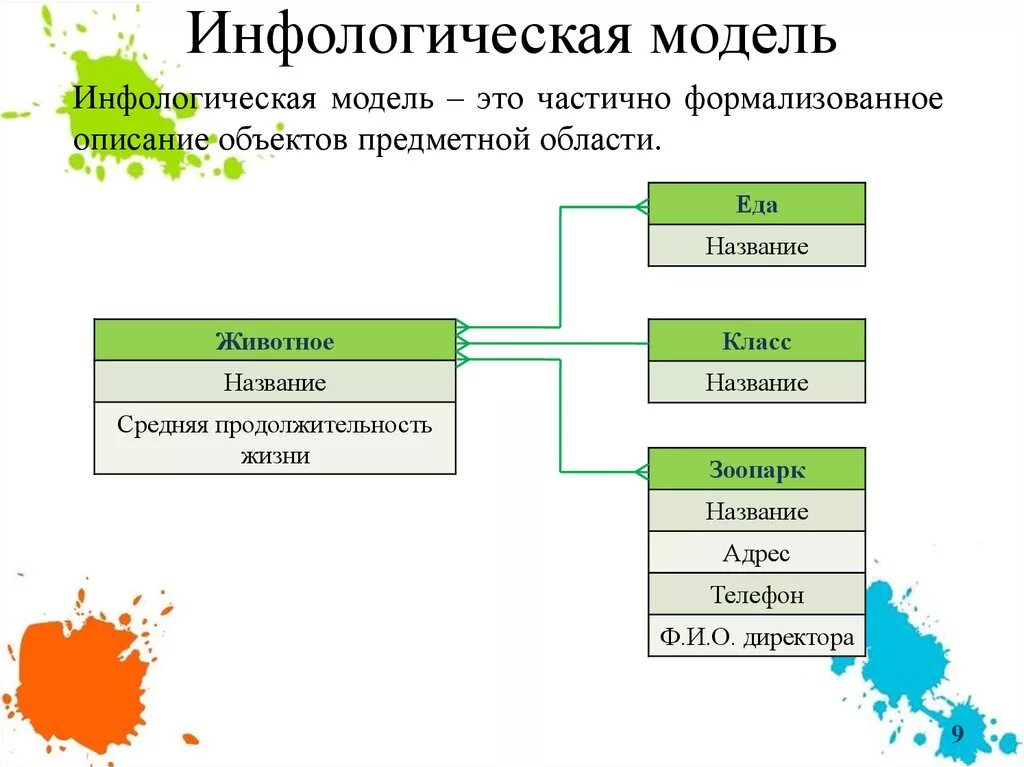 Инфологическая и даталогическая модель базы данных. Инфологическая схема предметной области информационная системы. Инфологическую (даталогическую) модель базы данных. Проектирование БД школа инфологическая модель.