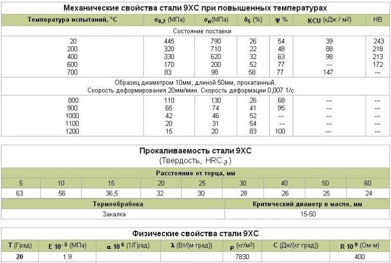 Быстрорежущая сталь свойства маркировка область применения термообработка Требования, предъявляемые к инструментальной стали " Строительно-информационный