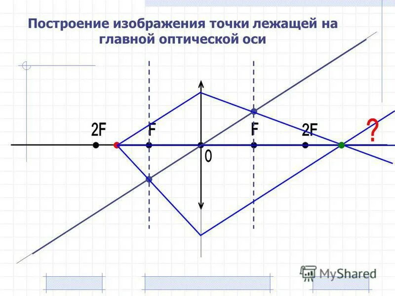 Построение изображения точки в линзе. Построение чертежа оптической линзы. построение изображения точки лежащей на главной оптической. построение точки на оптической оси. построение изображения точки на главной оптической оси.