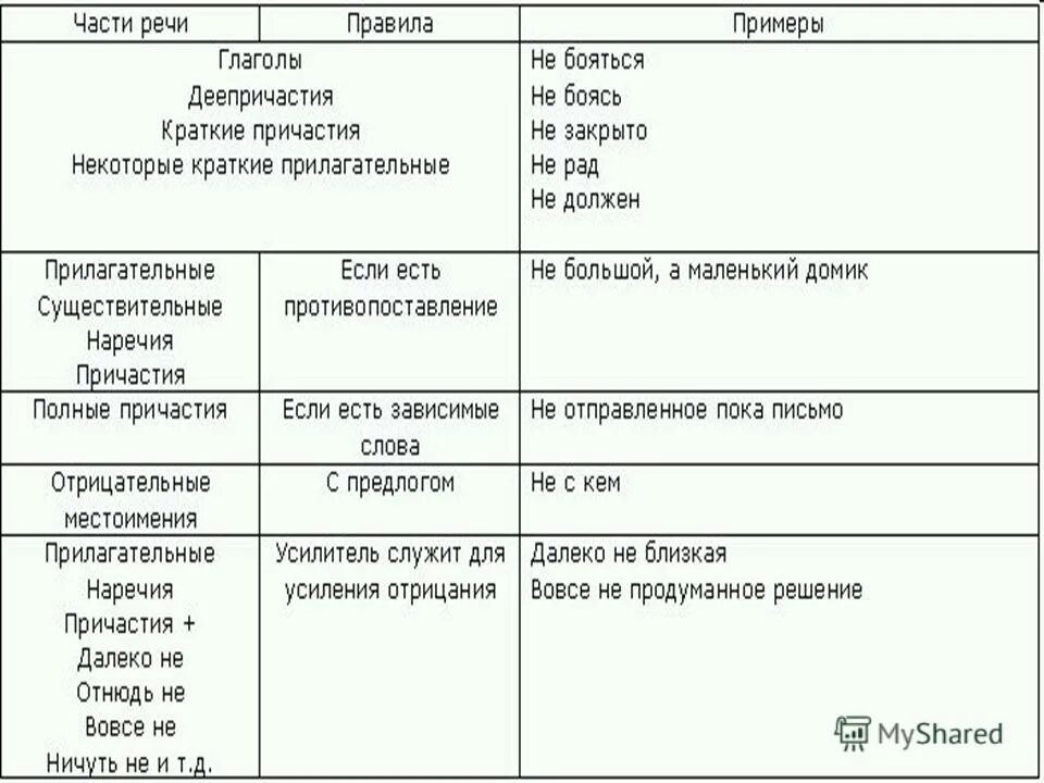 Предложение со всеми частями речи. Не с разными частями речи таблица упражнения. таблица со всеми частями речи. не с разными частями речи. слитное и раздельное написание не с разными частями речи.