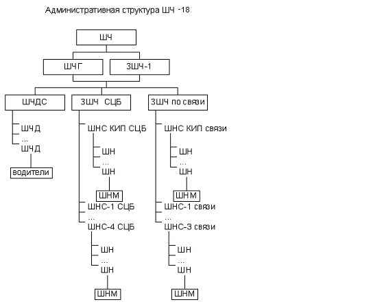 Организационная структура ПЧ и краткое описание по организации и управлению пред