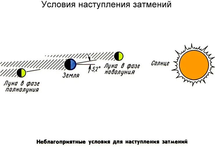 Схема наступления лунного затмения. Условия наступления солнечных и лунных затмений. Условия наступления солнечного затмения. Условия солнечного и лунного затмения.