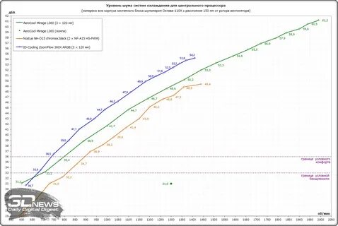 Уровень шума вентилятора
