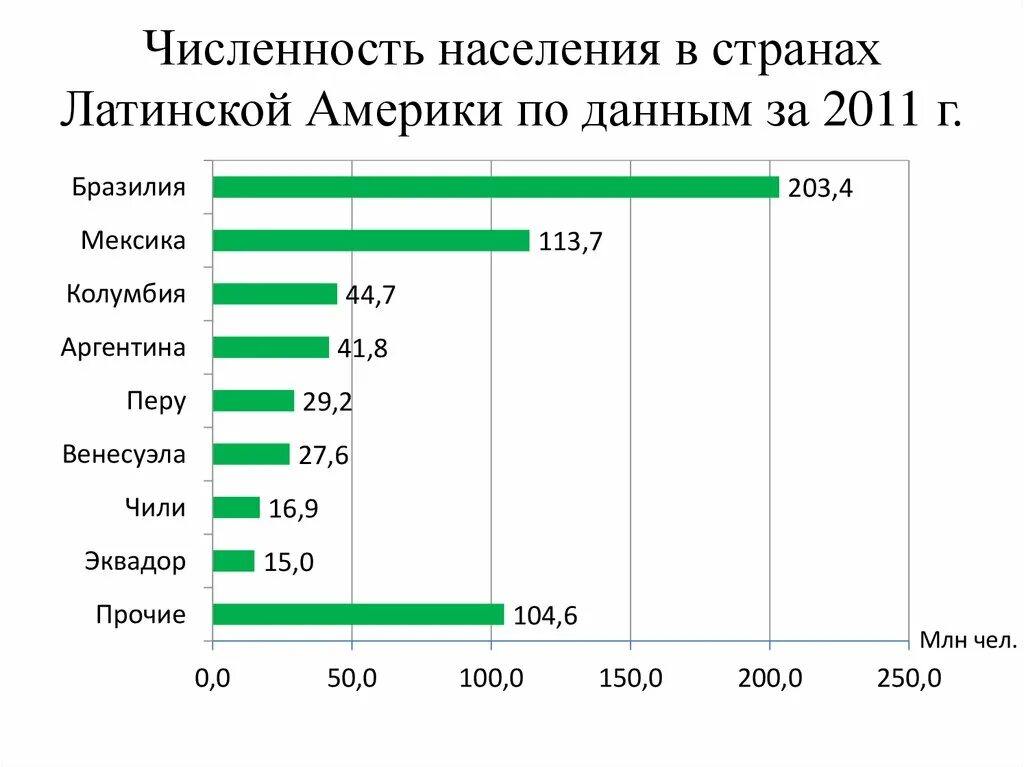 Численность населения стран Латинской Америки. Численность населения стран Латинской Америки таблица. Страны Латинской Америки по численности населения. Крупнейшие по населению страны Латинской Америки. Население сша на 2023 год численность населения