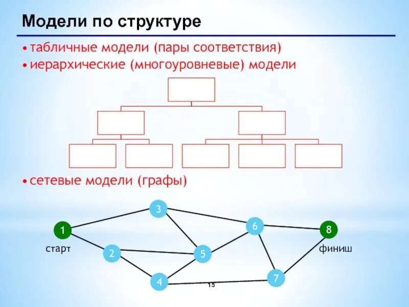 Модель иерархической структуры. Системы модели графы. Иерархическая информационная модель. Сетевая модель.