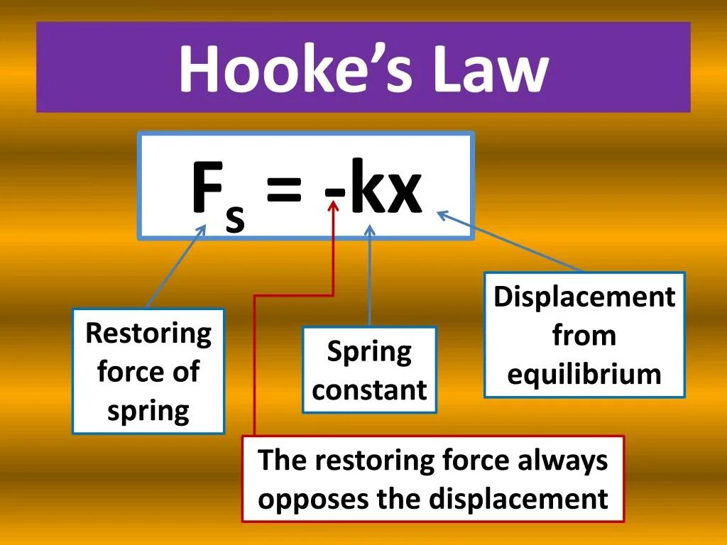 Hooke Law. State Hooke’s Law. Hooke's Law Formula. Constant это в английском. Its the law of the