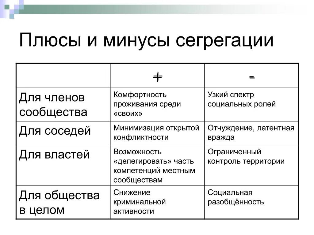 Минус-плюс. Минусы сегрегации. Плюсы и минусы маленького города. Плюсы сегрегации.